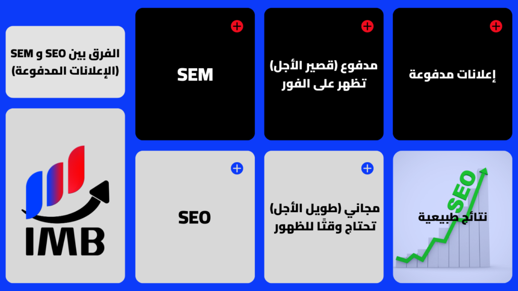 الديجيتال ماركتنج
